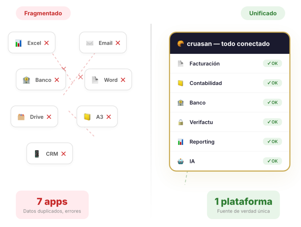 Comparativa datos fragmentados en 7 apps vs plataforma unificada Cruasan