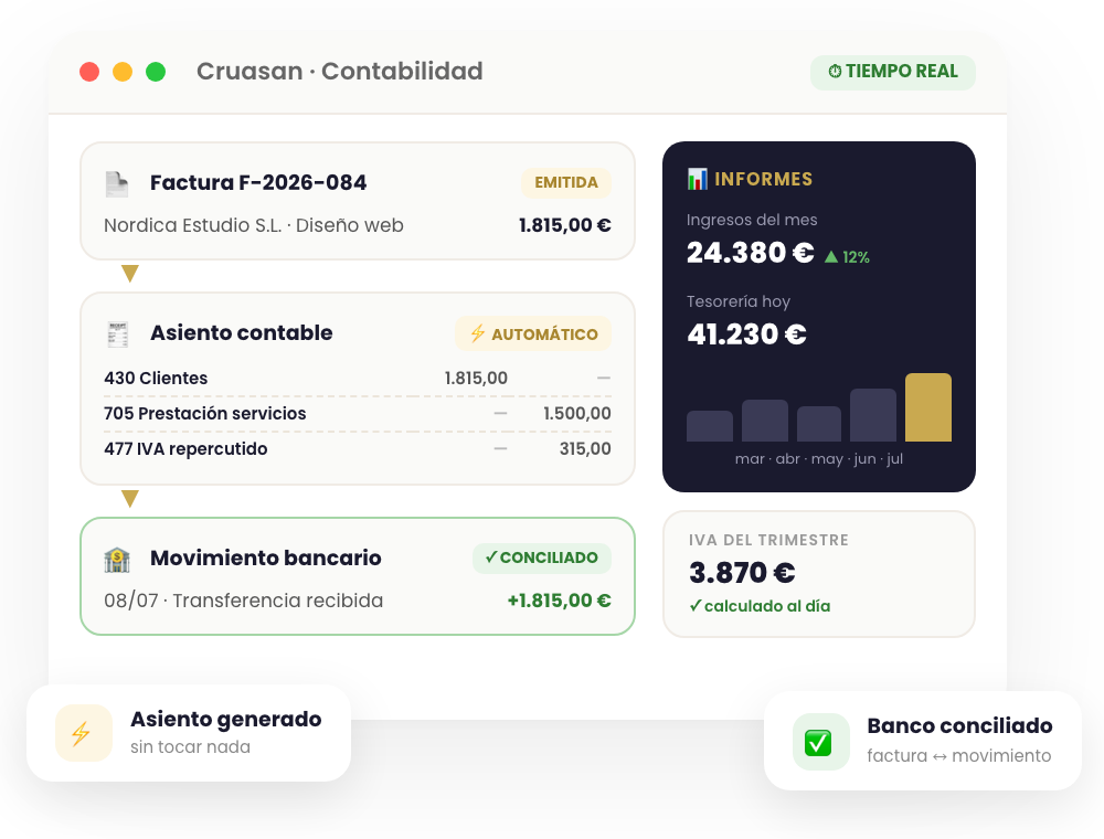 Panel de Cruasan con factura, asiento contable y banco conciliados en tiempo real