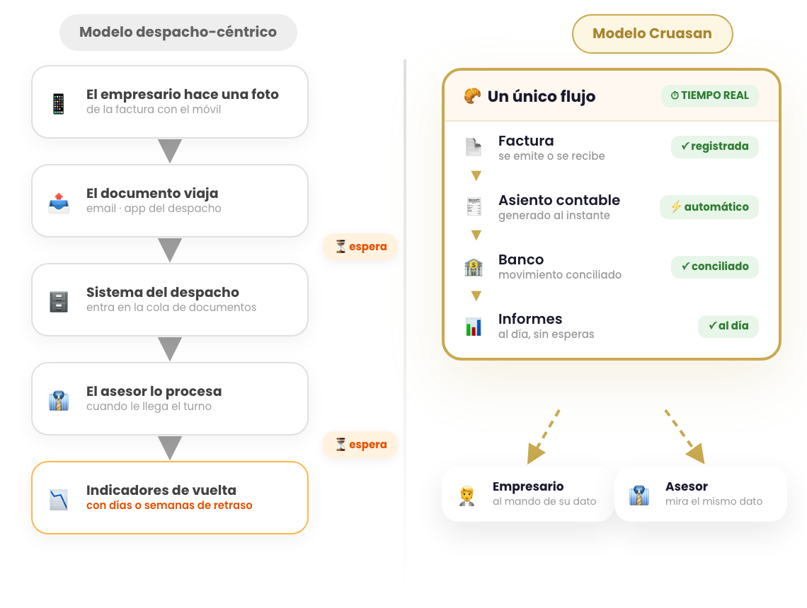 Flujo de datos del despacho frente a gestión unificada para el empresario