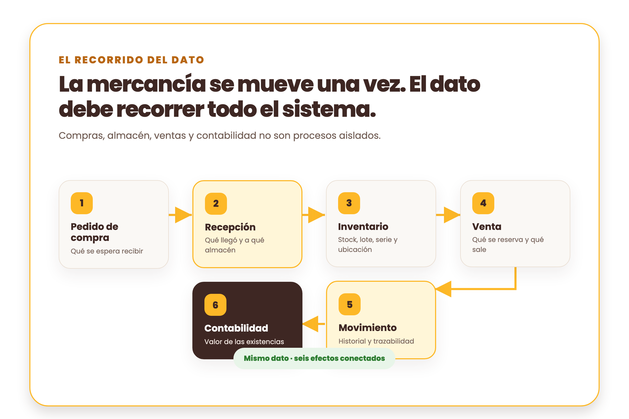 Flujo de compras, almacén, ventas y contabilidad en un software de gestión de almacenes