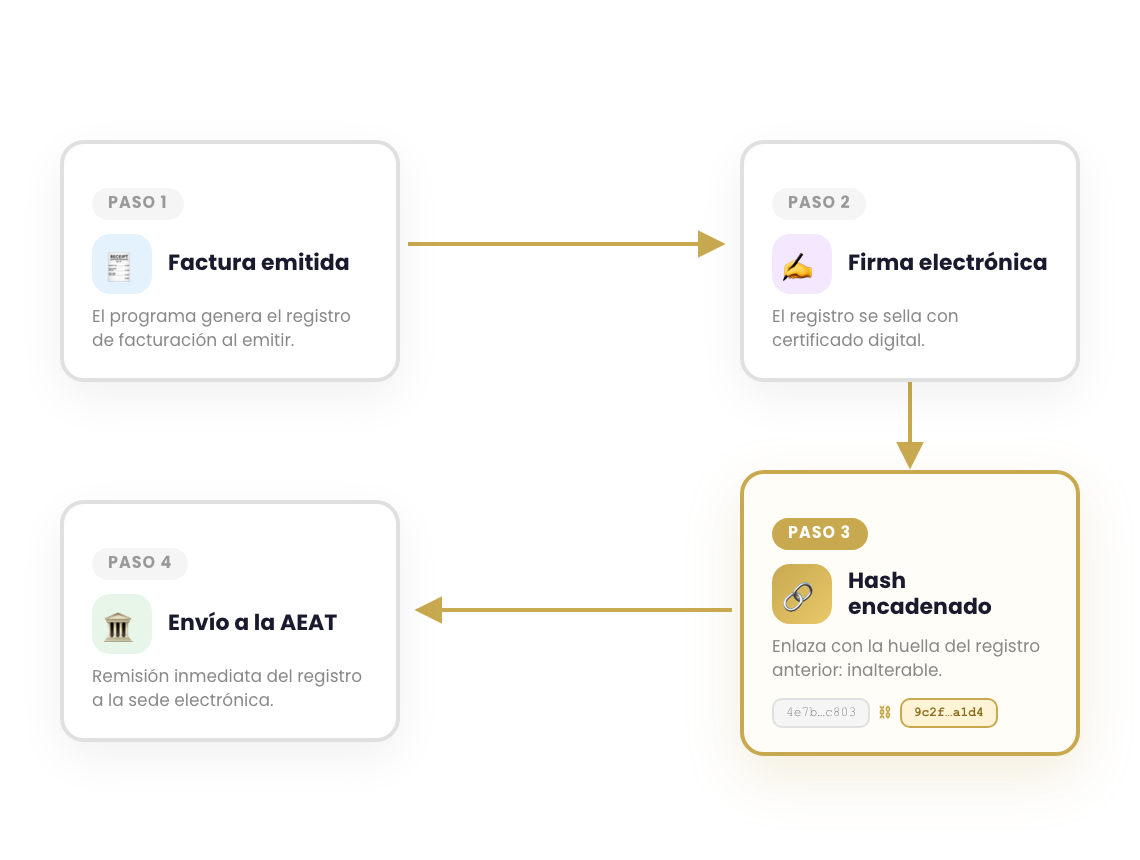 Diagrama del flujo Verifactu: factura, firma, hash encadenado y envío del registro a la AEAT