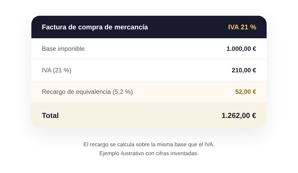 Factura de compra con base de 1.000 euros, IVA del 21 %, recargo de equivalencia del 5,2 % y total de 1.262 euros