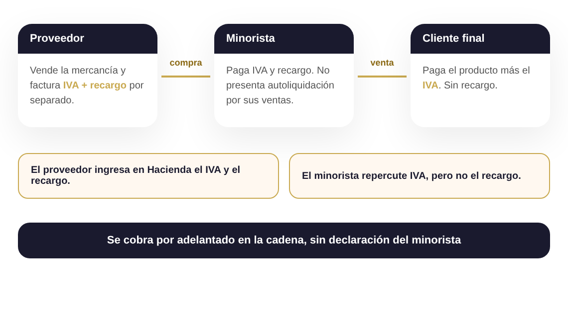 Esquema del recargo de equivalencia: el proveedor cobra IVA y recargo al comerciante minorista y el minorista vende al cliente final solo con IVA