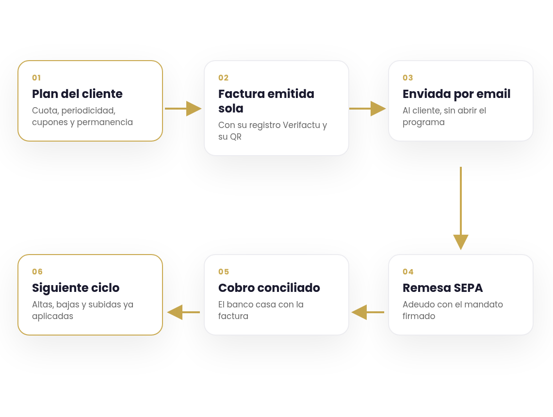 Facturación recurrente completa: plan, factura con Verifactu, email, remesa SEPA y cobro conciliado