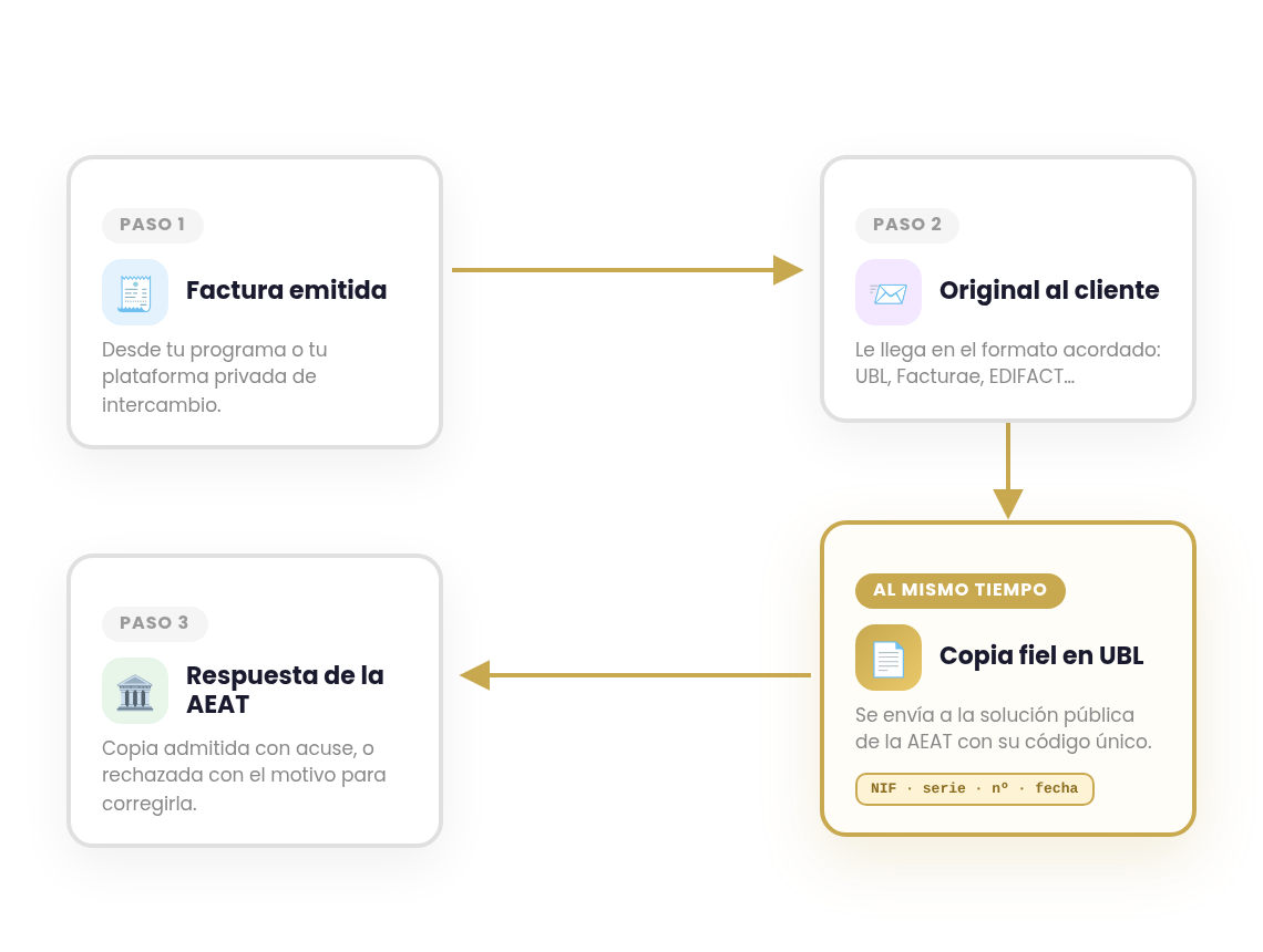 Flujo de la copia fiel en UBL desde la plataforma privada a la solución pública de facturación electrónica de la AEAT