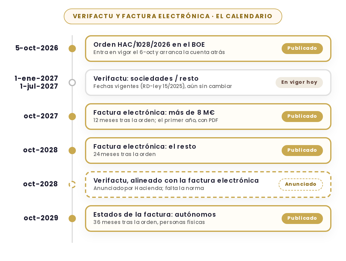 Calendario de Verifactu y de la factura electrónica obligatoria tras la orden del BOE de octubre de 2026