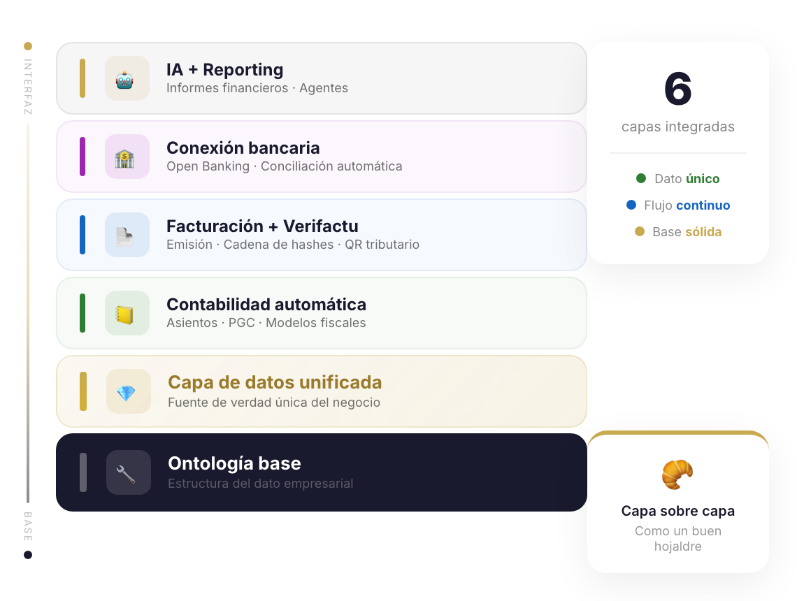 Las capas de Cruasan: factura, registro Verifactu, asiento contable y casilla del modelo, encadenadas