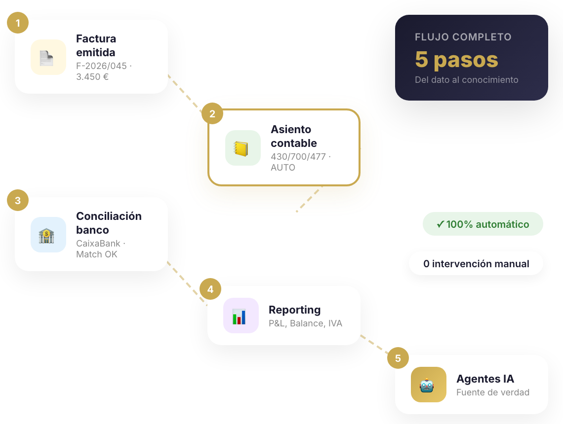 Flujo del dato desde la factura hasta los informes financieros