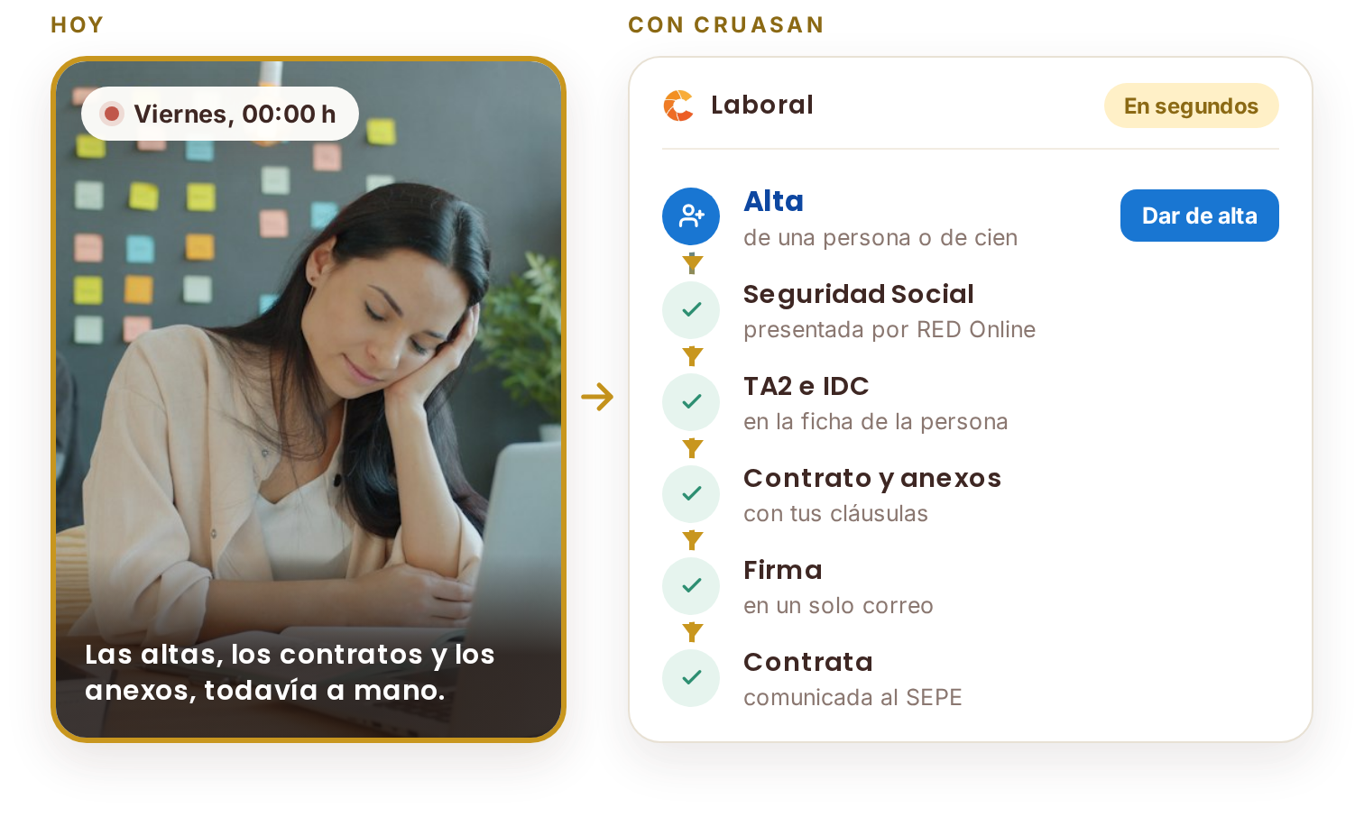A la izquierda, un viernes a las doce de la noche con las altas, los contratos y los anexos todavía a mano. A la derecha, Cruasan Laboral: el alta y, enganchados detrás en segundos, la Seguridad Social por RED Online, el TA2 y el IDC en la ficha, el contrato con sus anexos, la firma en un solo correo y la contrata al SEPE