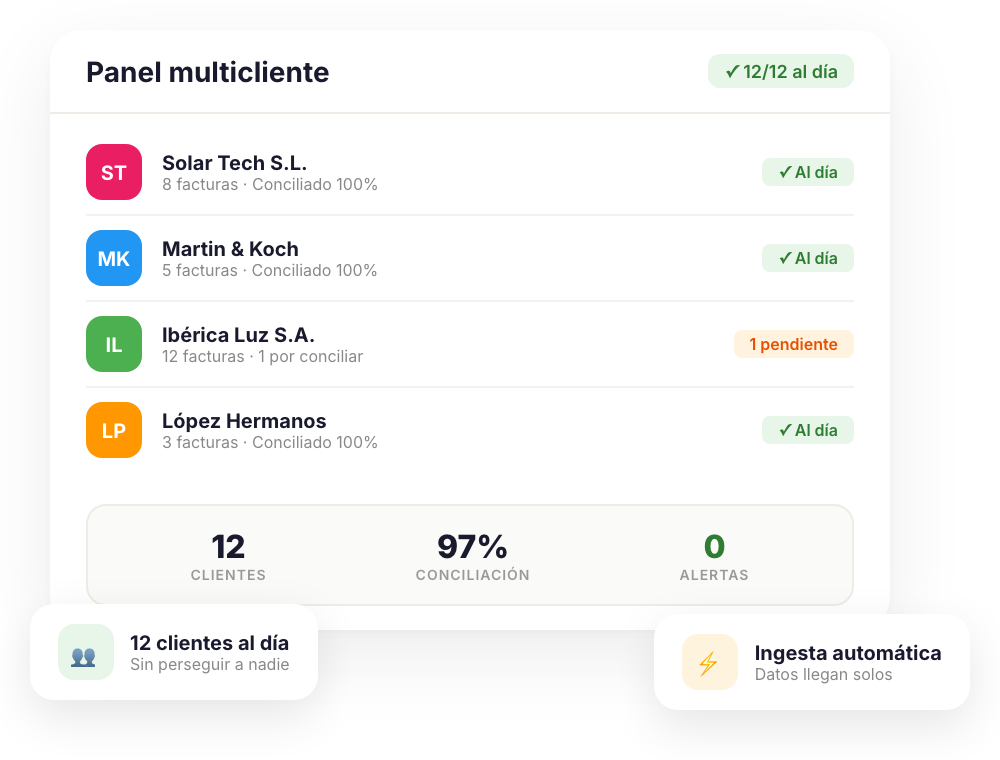 Panel de gestión ordenado con facturación, contabilidad y clientes integrados