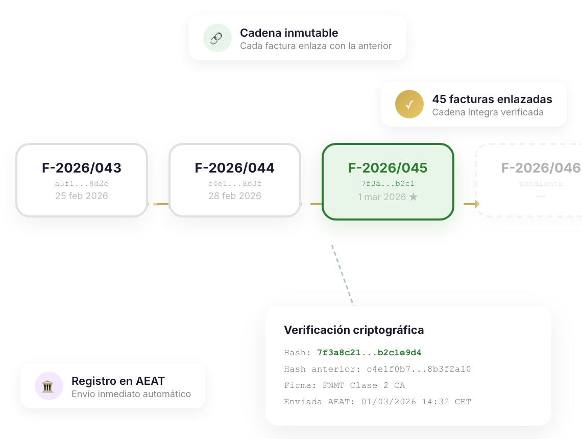 Diagrama Verifactu — cadena de facturas enlazadas con hashes criptográficos inmutables