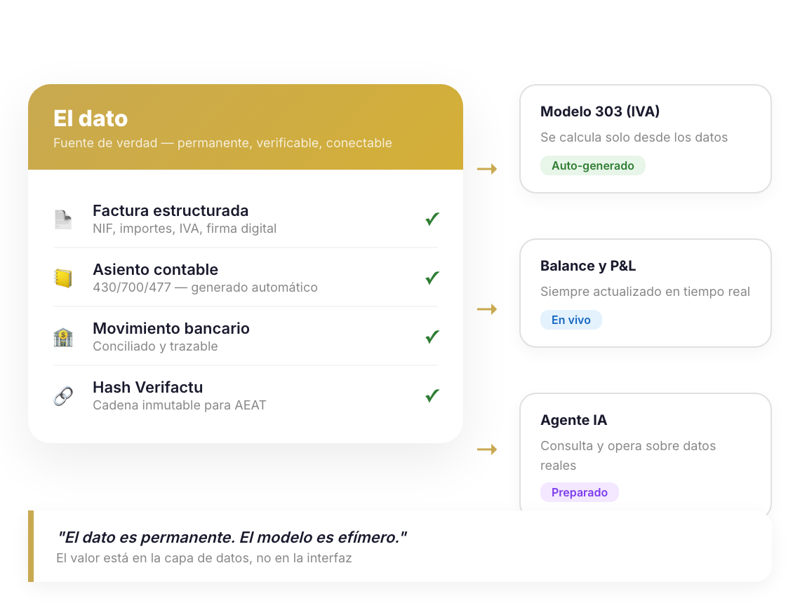 Diagrama dato vs modelo — el dato como fundamento permanente frente a modelos de IA efímeros