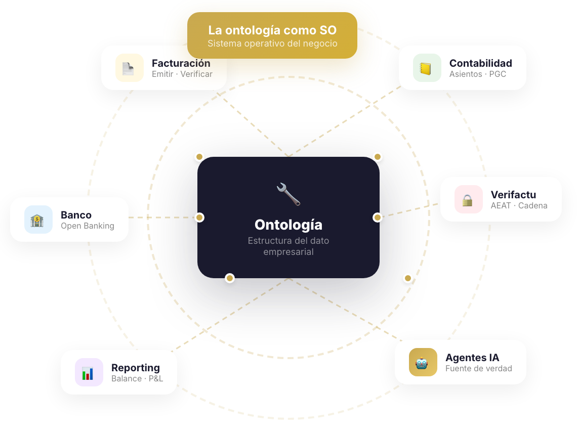 Ontología de Cruasan como sistema operativo — seis módulos de gestión conectados al núcleo de datos