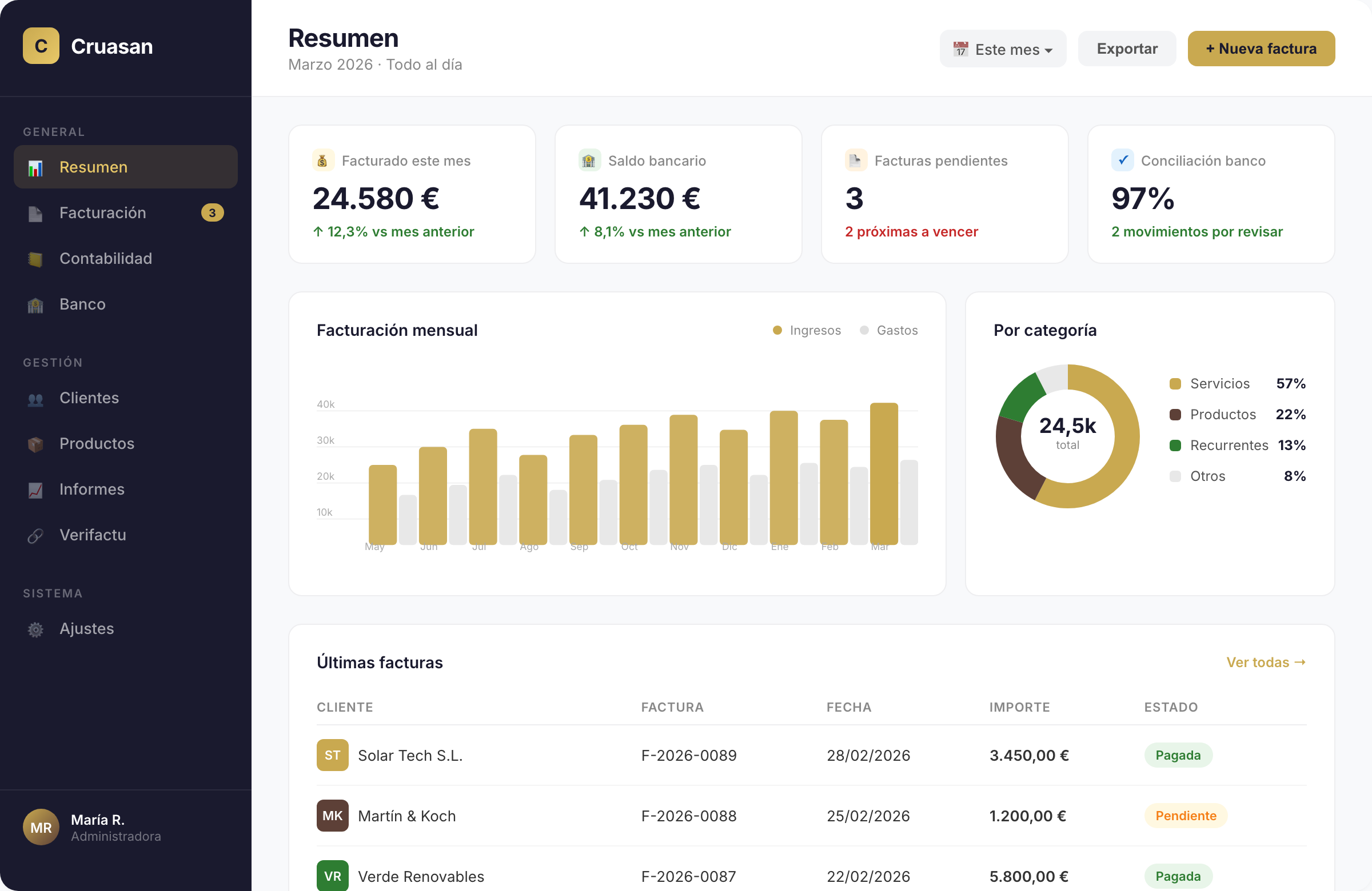 Dashboard de Cruasan — facturación, conciliación bancaria y reporting en un solo sitio