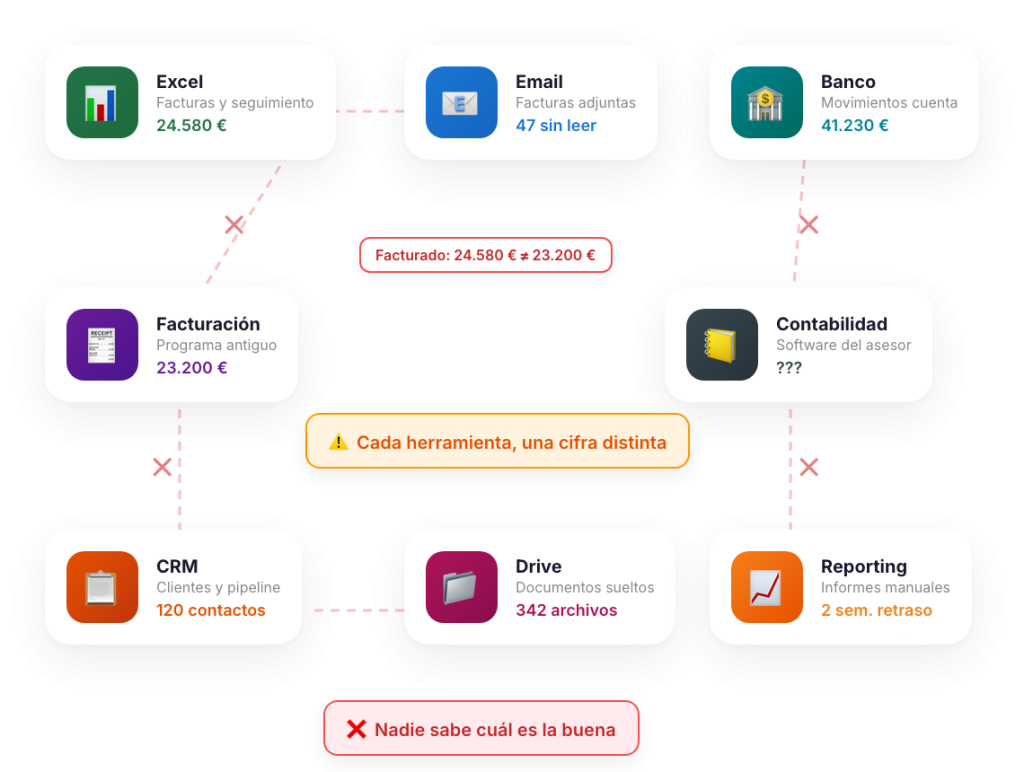 Caos de herramientas empresariales desconectadas con datos que no cuadran
