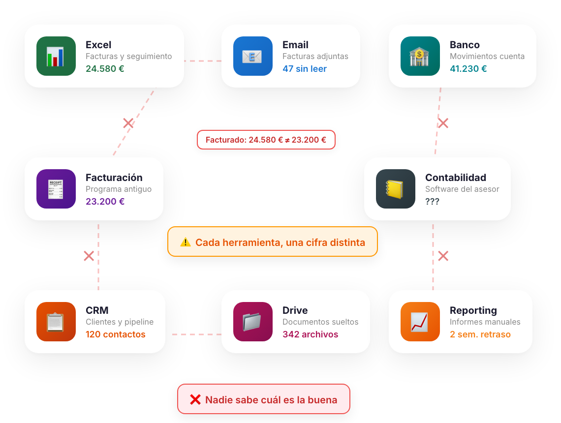 Caos de herramientas desconectadas en una empresa