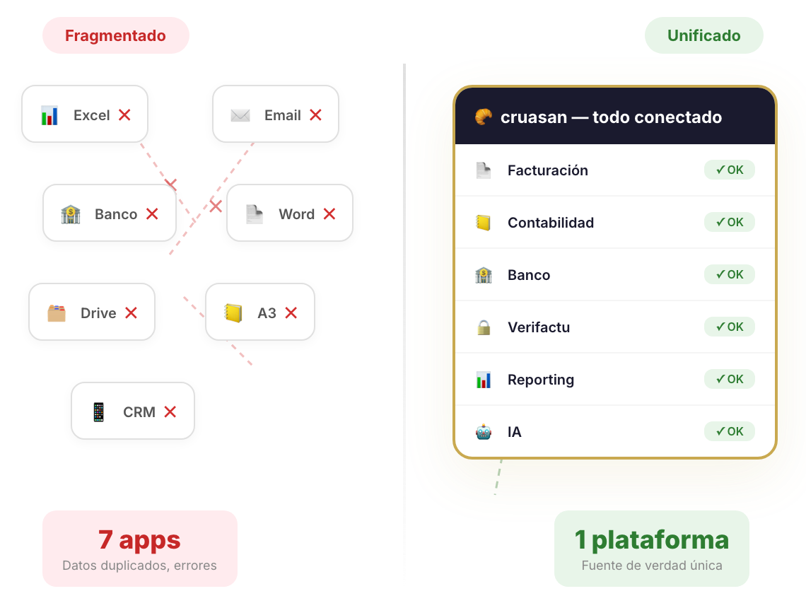 Comparativa datos fragmentados en 7 apps vs plataforma unificada Cruasan