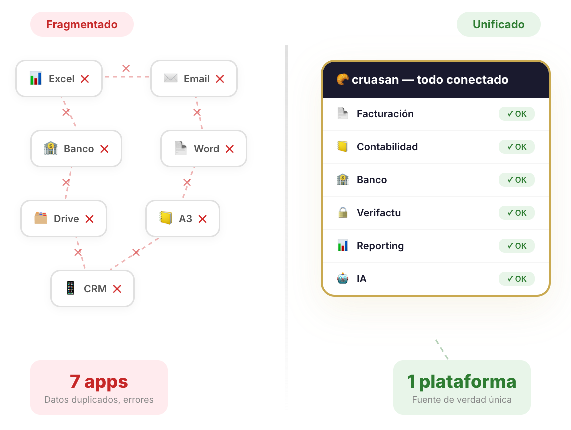 Comparativa: datos fragmentados en siete apps vs plataforma unificada Cruasan con seis módulos