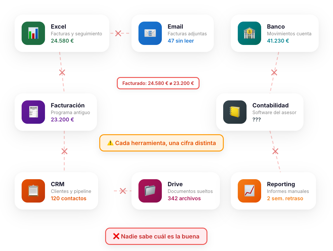Ocho herramientas de gestión empresarial fragmentadas que no se comunican entre sí